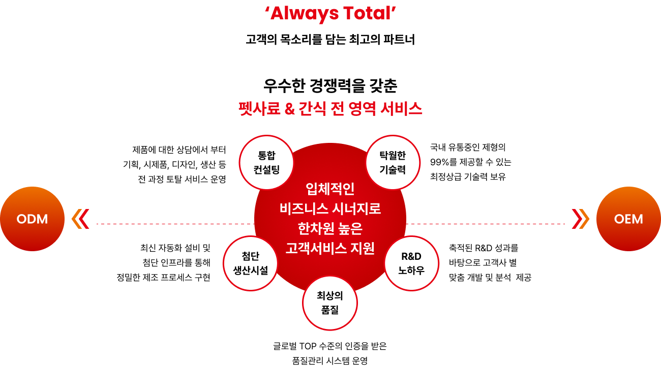 우수한 경쟁력을 갖춘 펫사료 & 간식 전영역 서비스